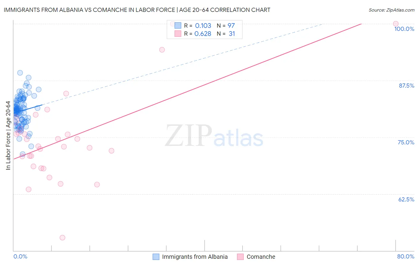 Immigrants from Albania vs Comanche In Labor Force | Age 20-64