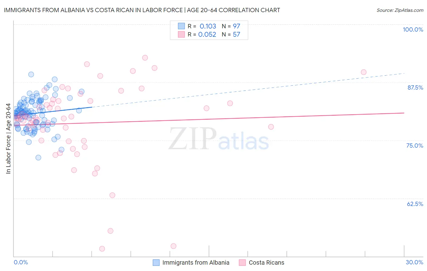 Immigrants from Albania vs Costa Rican In Labor Force | Age 20-64