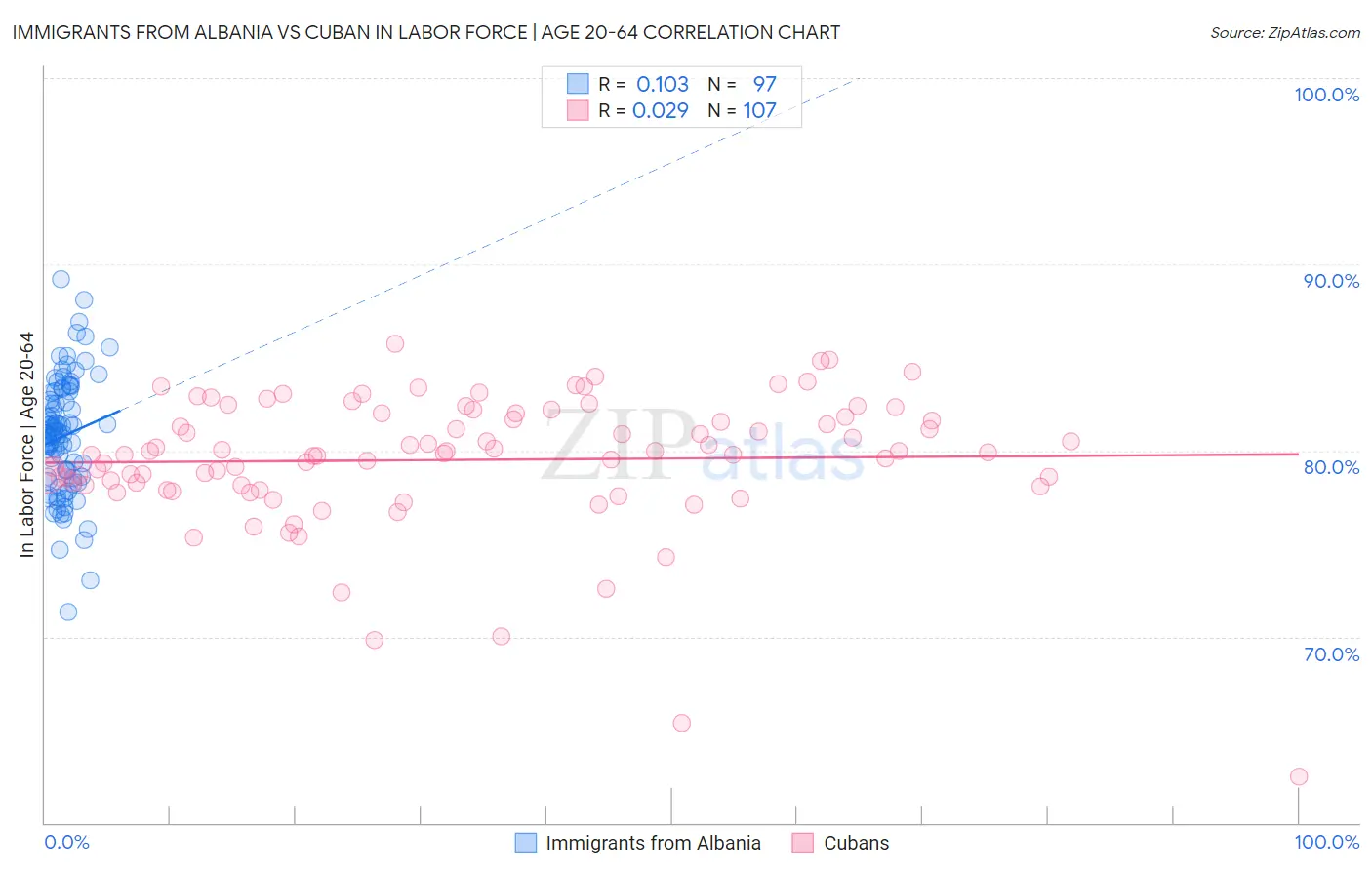 Immigrants from Albania vs Cuban In Labor Force | Age 20-64