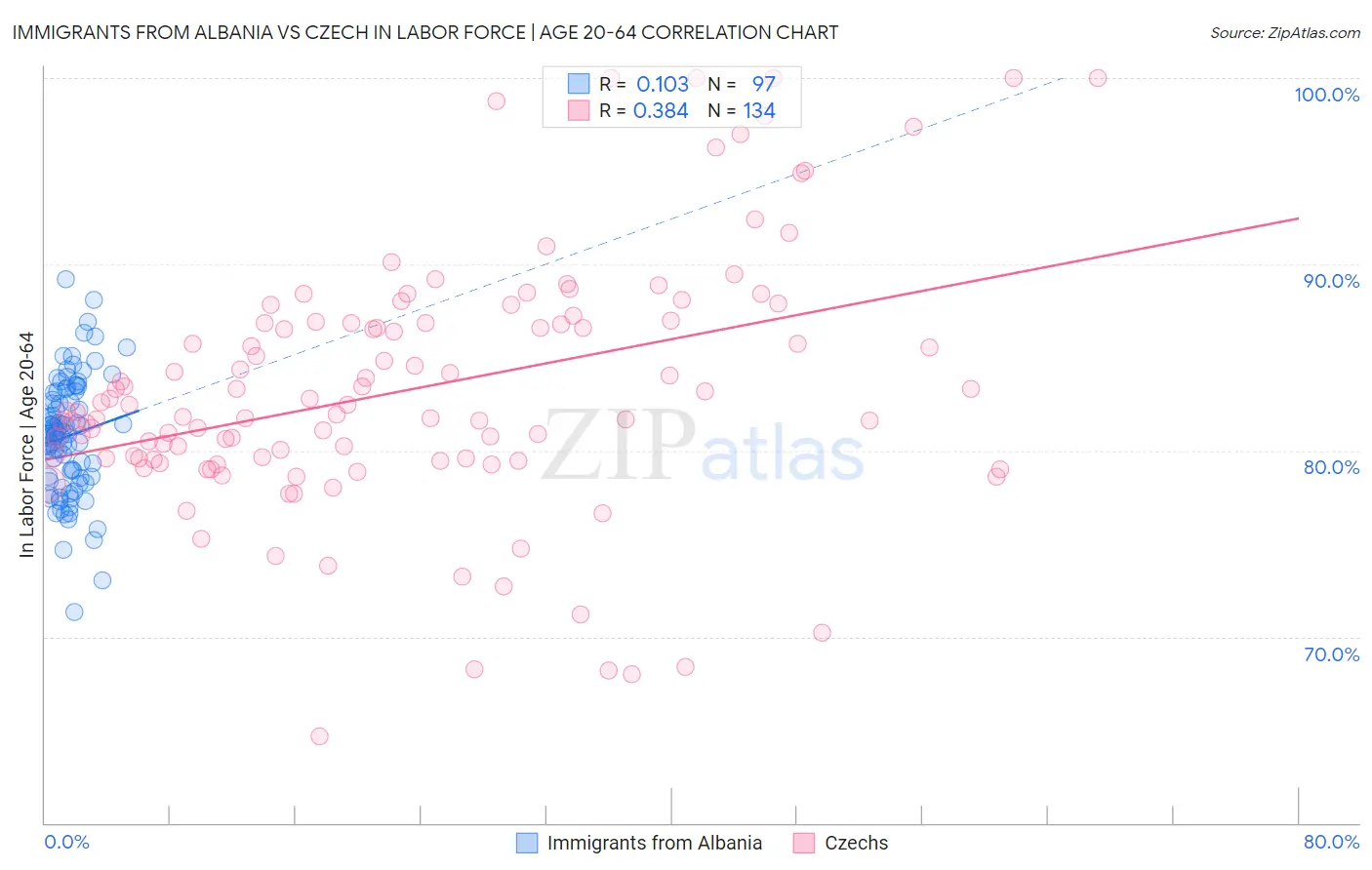 Immigrants from Albania vs Czech In Labor Force | Age 20-64
