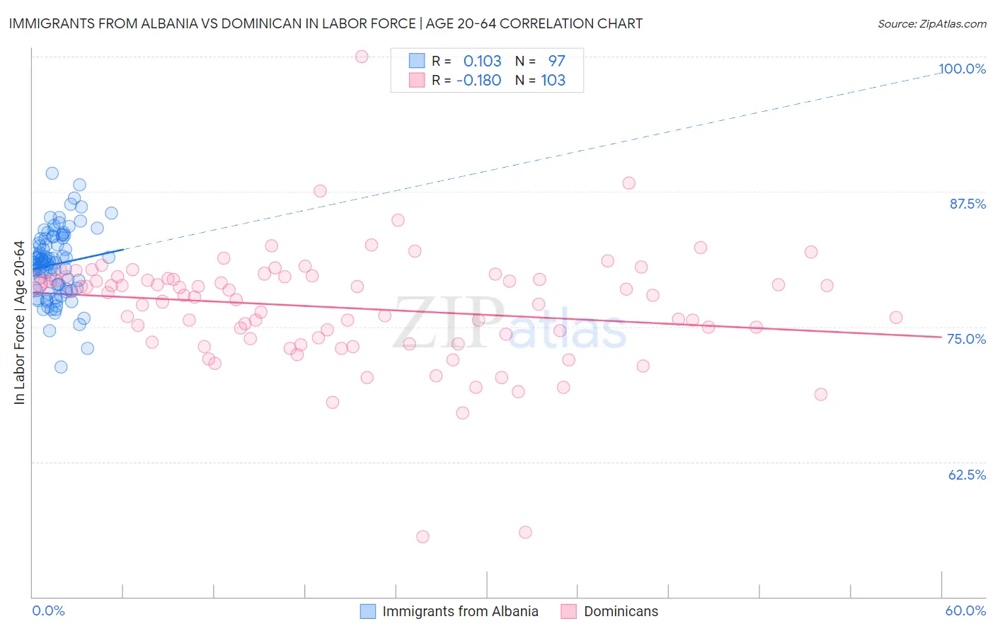 Immigrants from Albania vs Dominican In Labor Force | Age 20-64