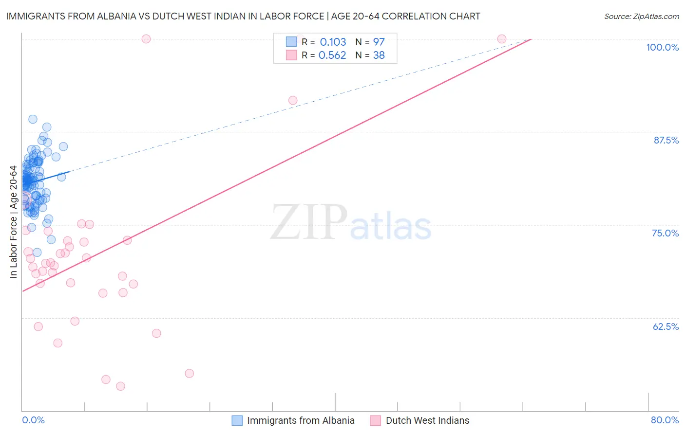 Immigrants from Albania vs Dutch West Indian In Labor Force | Age 20-64