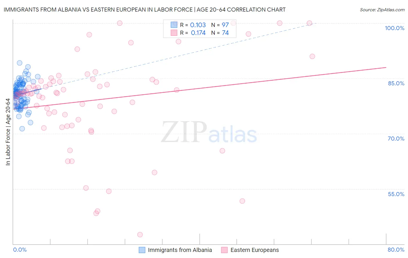 Immigrants from Albania vs Eastern European In Labor Force | Age 20-64