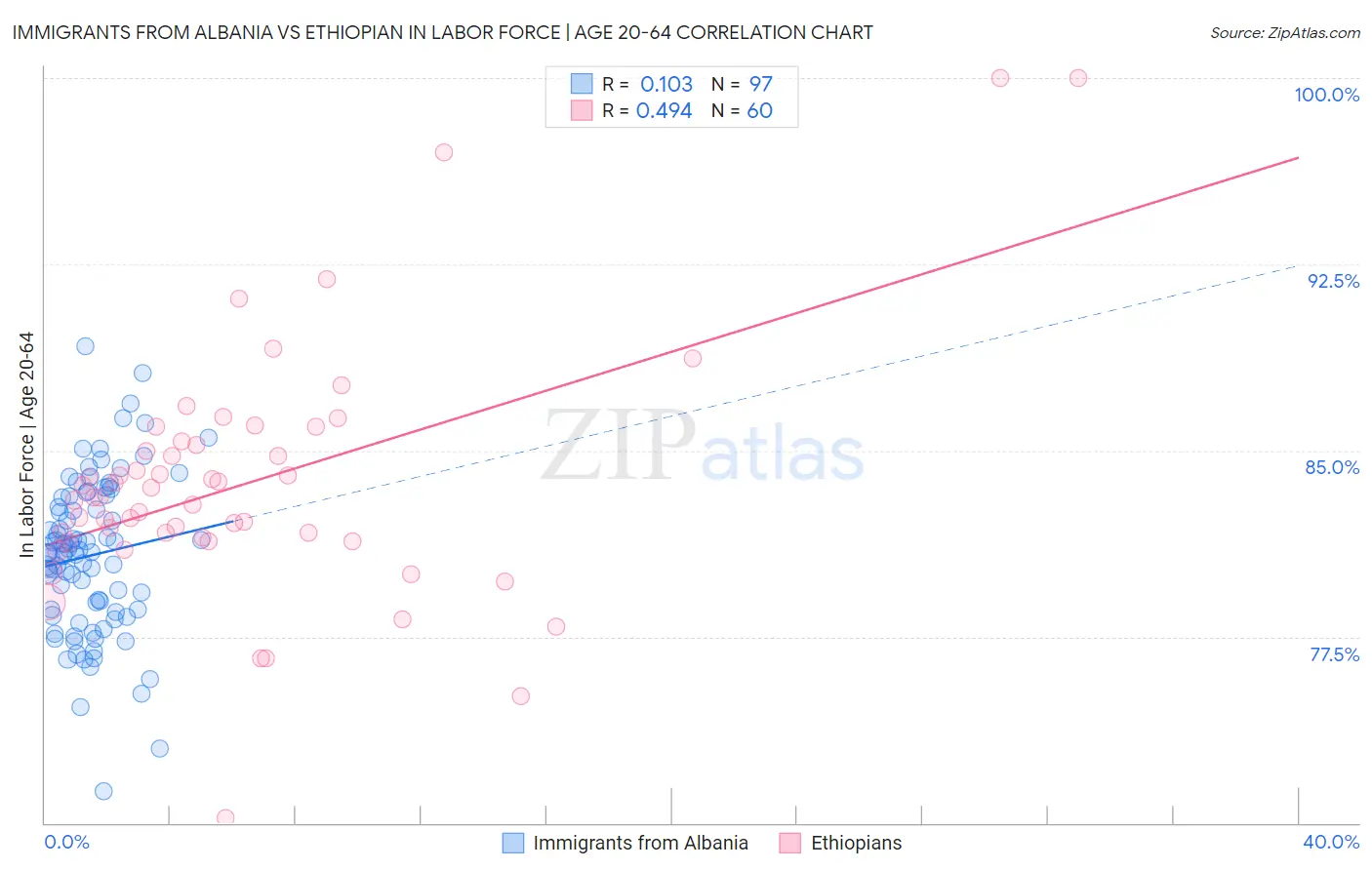 Immigrants from Albania vs Ethiopian In Labor Force | Age 20-64