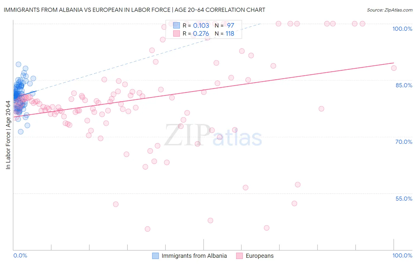 Immigrants from Albania vs European In Labor Force | Age 20-64