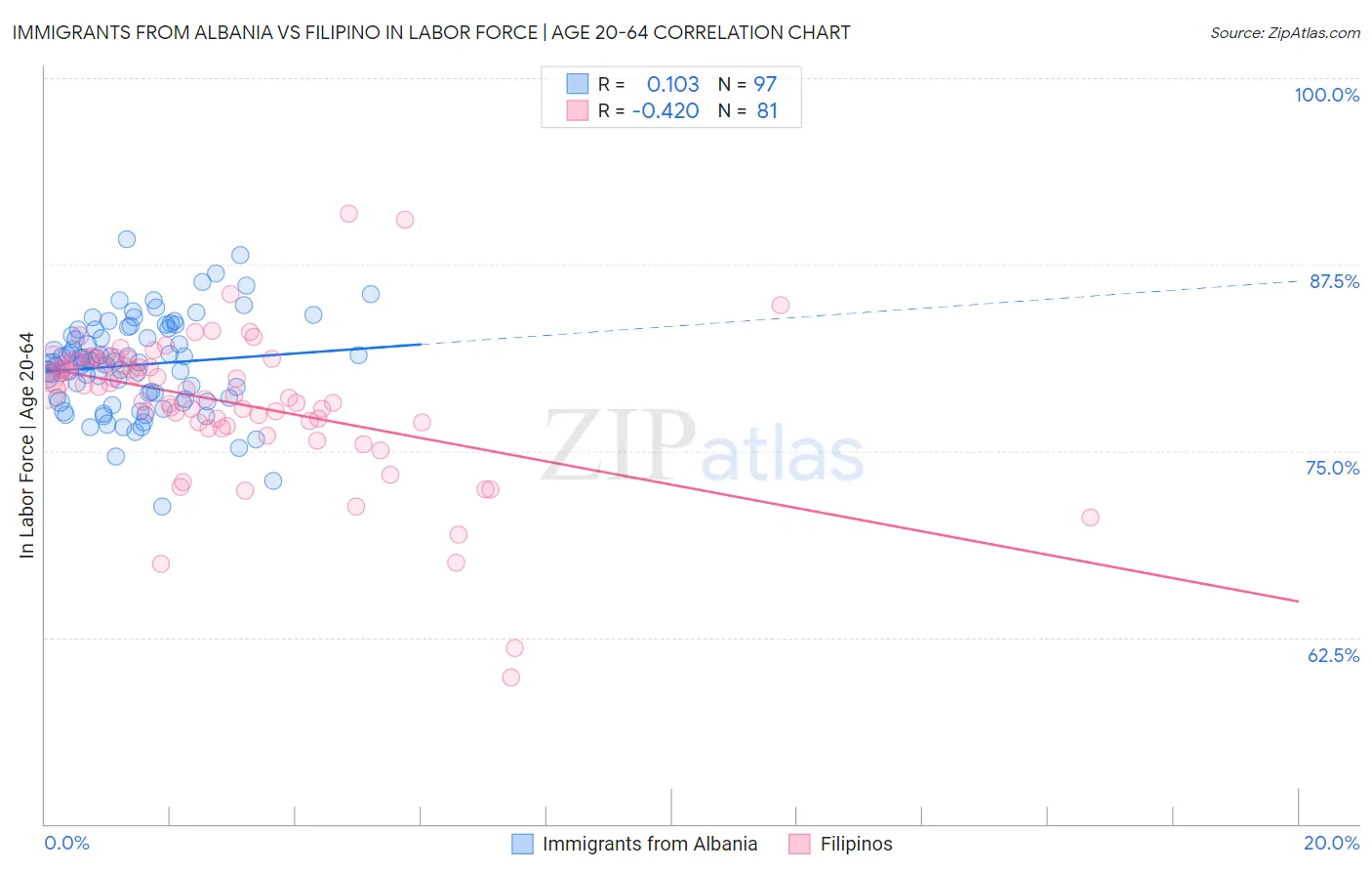 Immigrants from Albania vs Filipino In Labor Force | Age 20-64