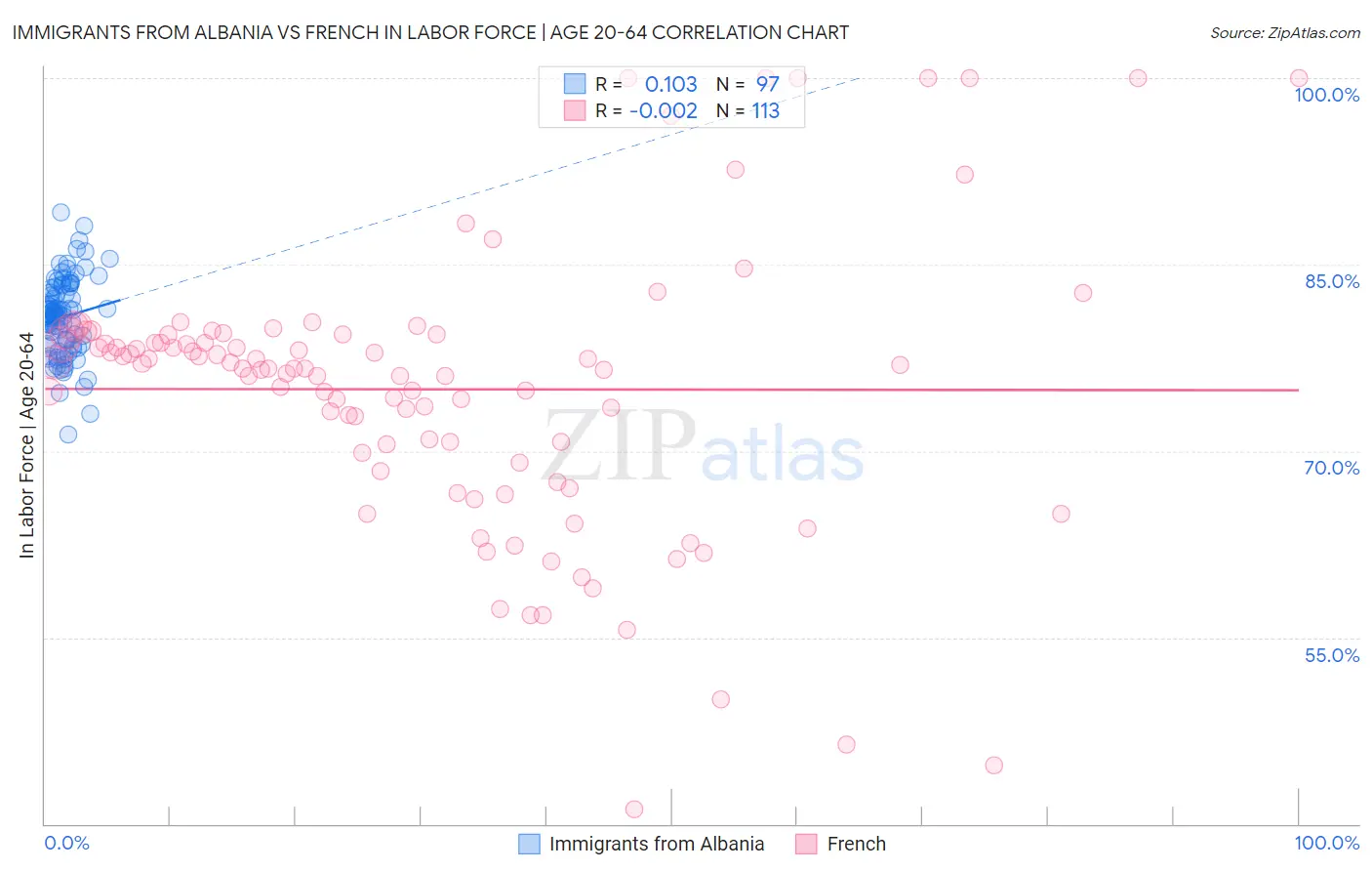 Immigrants from Albania vs French In Labor Force | Age 20-64