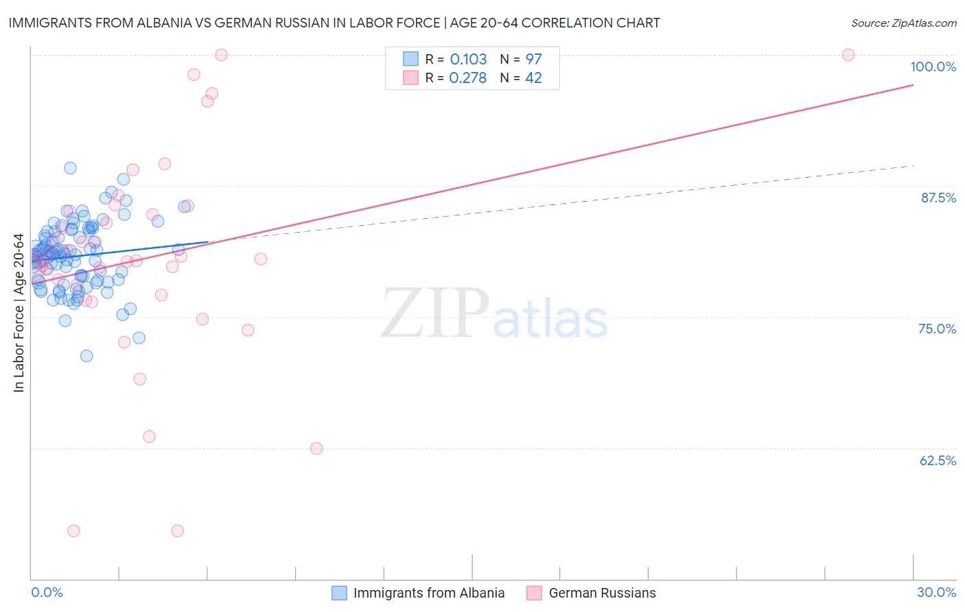 Immigrants from Albania vs German Russian In Labor Force | Age 20-64