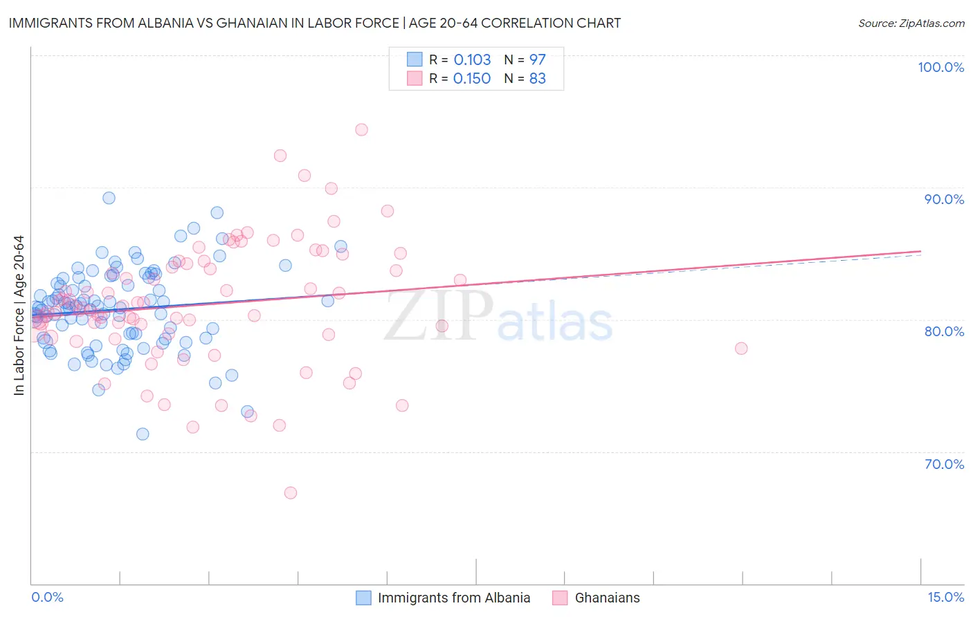 Immigrants from Albania vs Ghanaian In Labor Force | Age 20-64