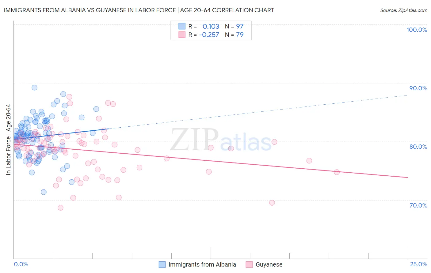 Immigrants from Albania vs Guyanese In Labor Force | Age 20-64