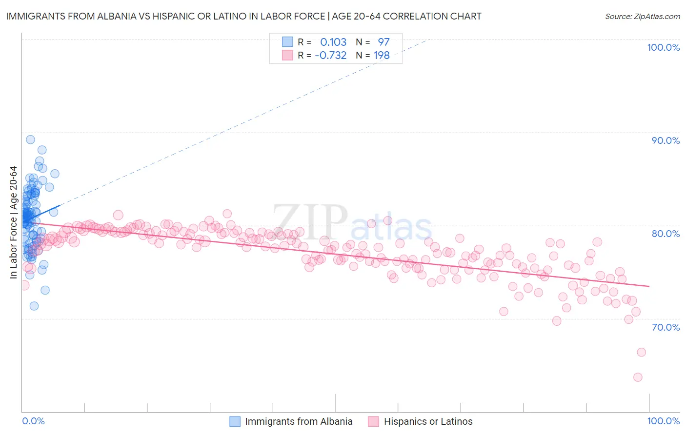 Immigrants from Albania vs Hispanic or Latino In Labor Force | Age 20-64