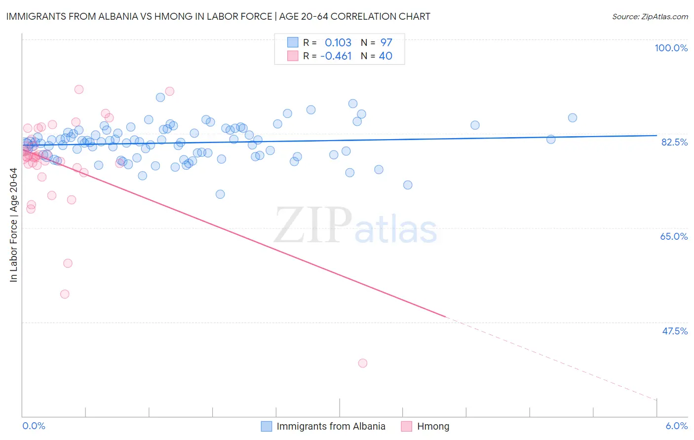 Immigrants from Albania vs Hmong In Labor Force | Age 20-64