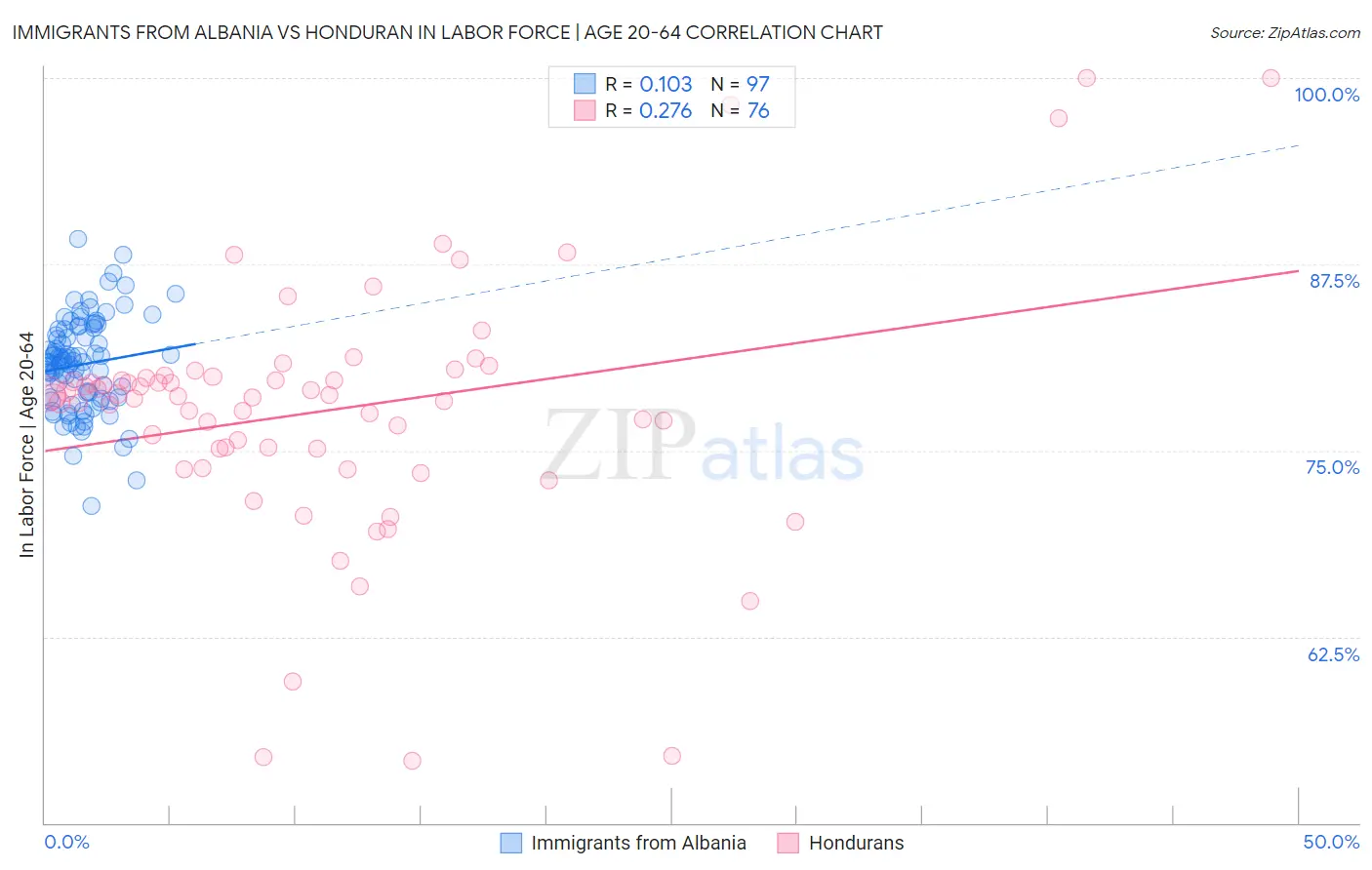 Immigrants from Albania vs Honduran In Labor Force | Age 20-64