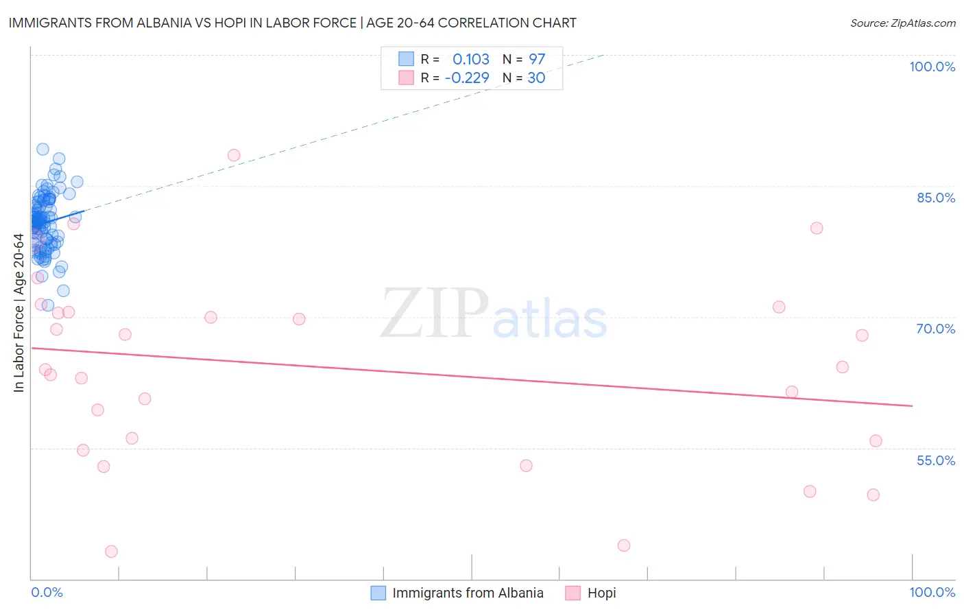 Immigrants from Albania vs Hopi In Labor Force | Age 20-64
