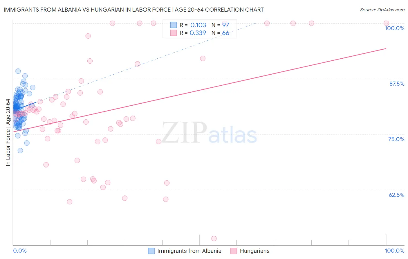 Immigrants from Albania vs Hungarian In Labor Force | Age 20-64