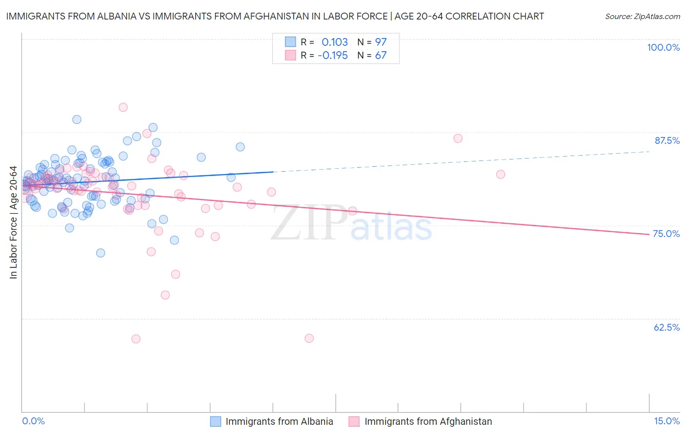 Immigrants from Albania vs Immigrants from Afghanistan In Labor Force | Age 20-64