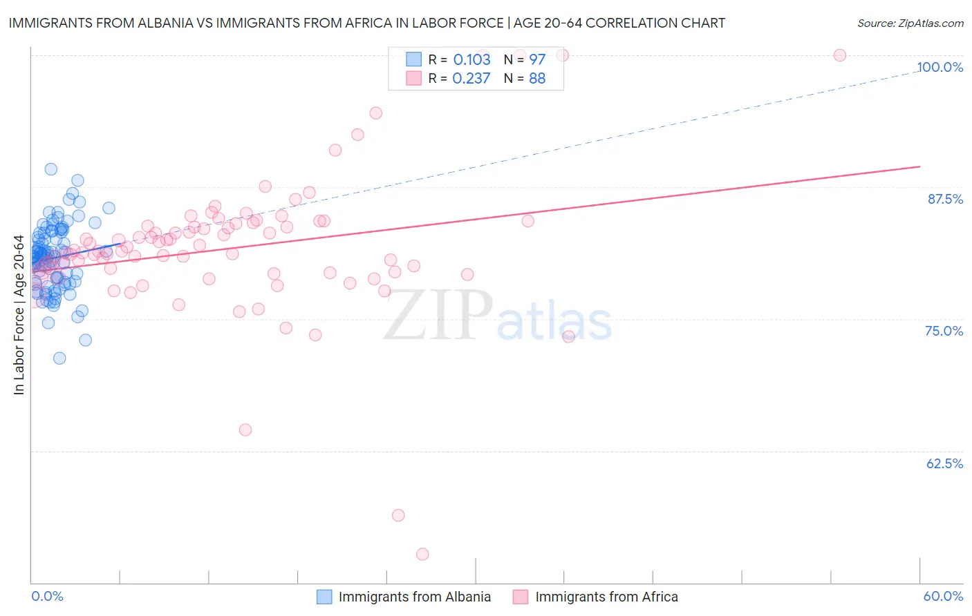 Immigrants from Albania vs Immigrants from Africa In Labor Force | Age 20-64