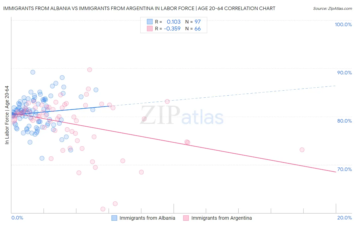 Immigrants from Albania vs Immigrants from Argentina In Labor Force | Age 20-64