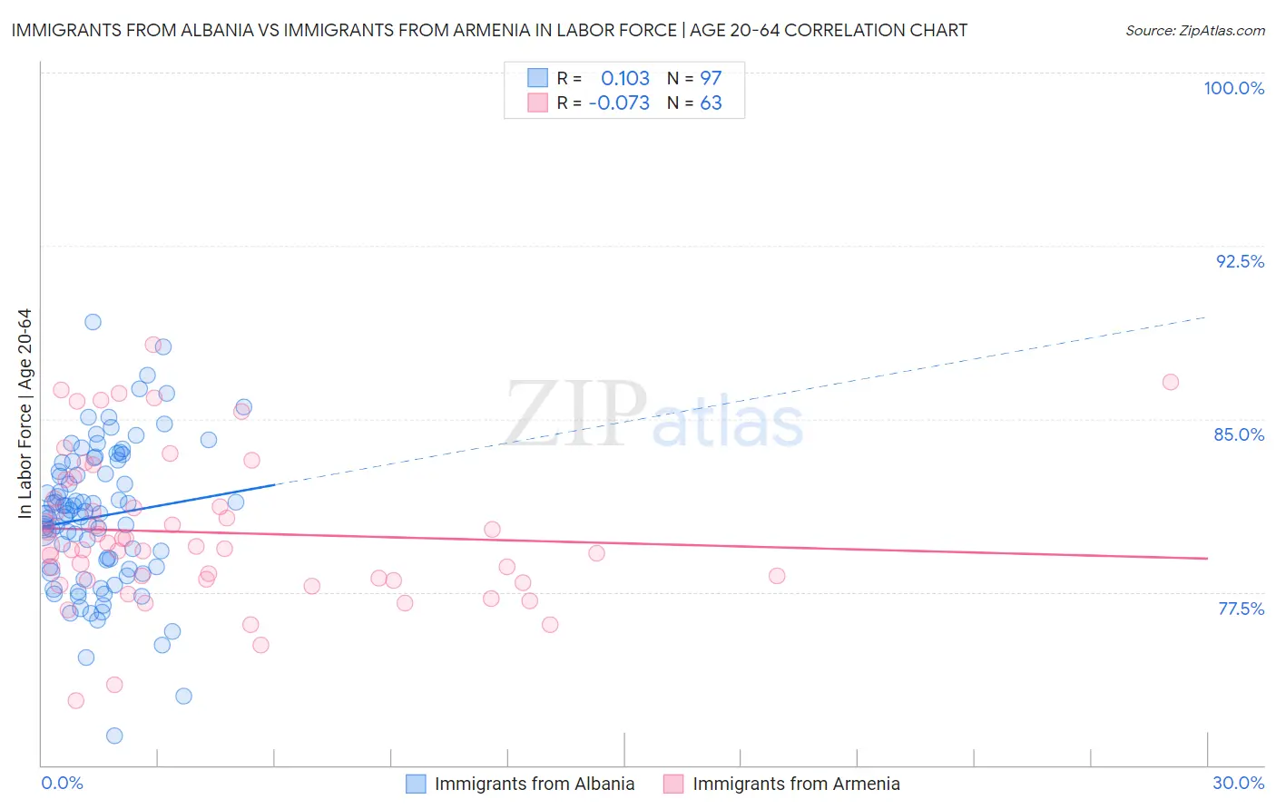 Immigrants from Albania vs Immigrants from Armenia In Labor Force | Age 20-64