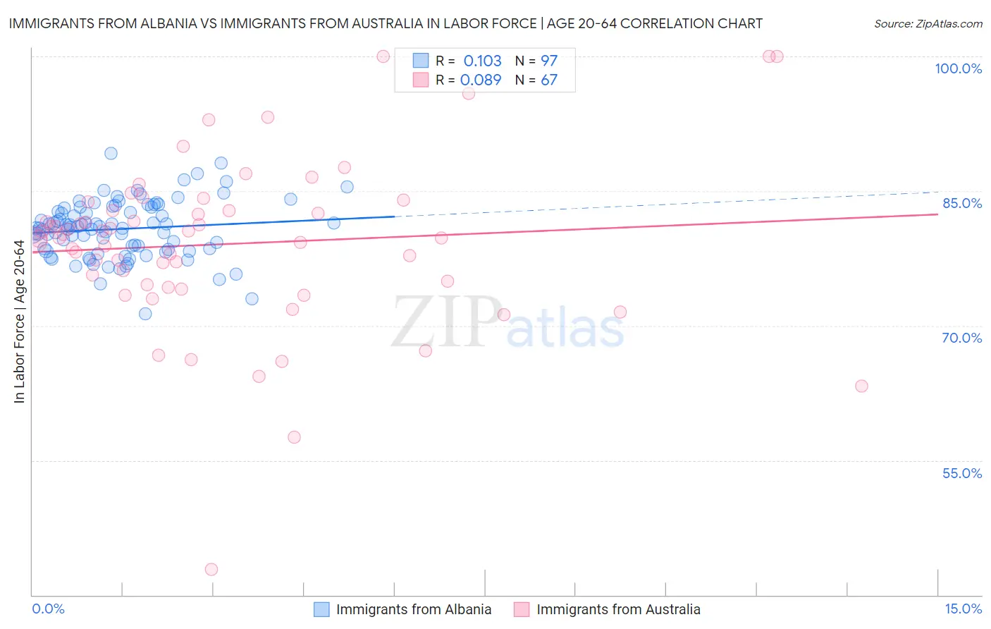 Immigrants from Albania vs Immigrants from Australia In Labor Force | Age 20-64