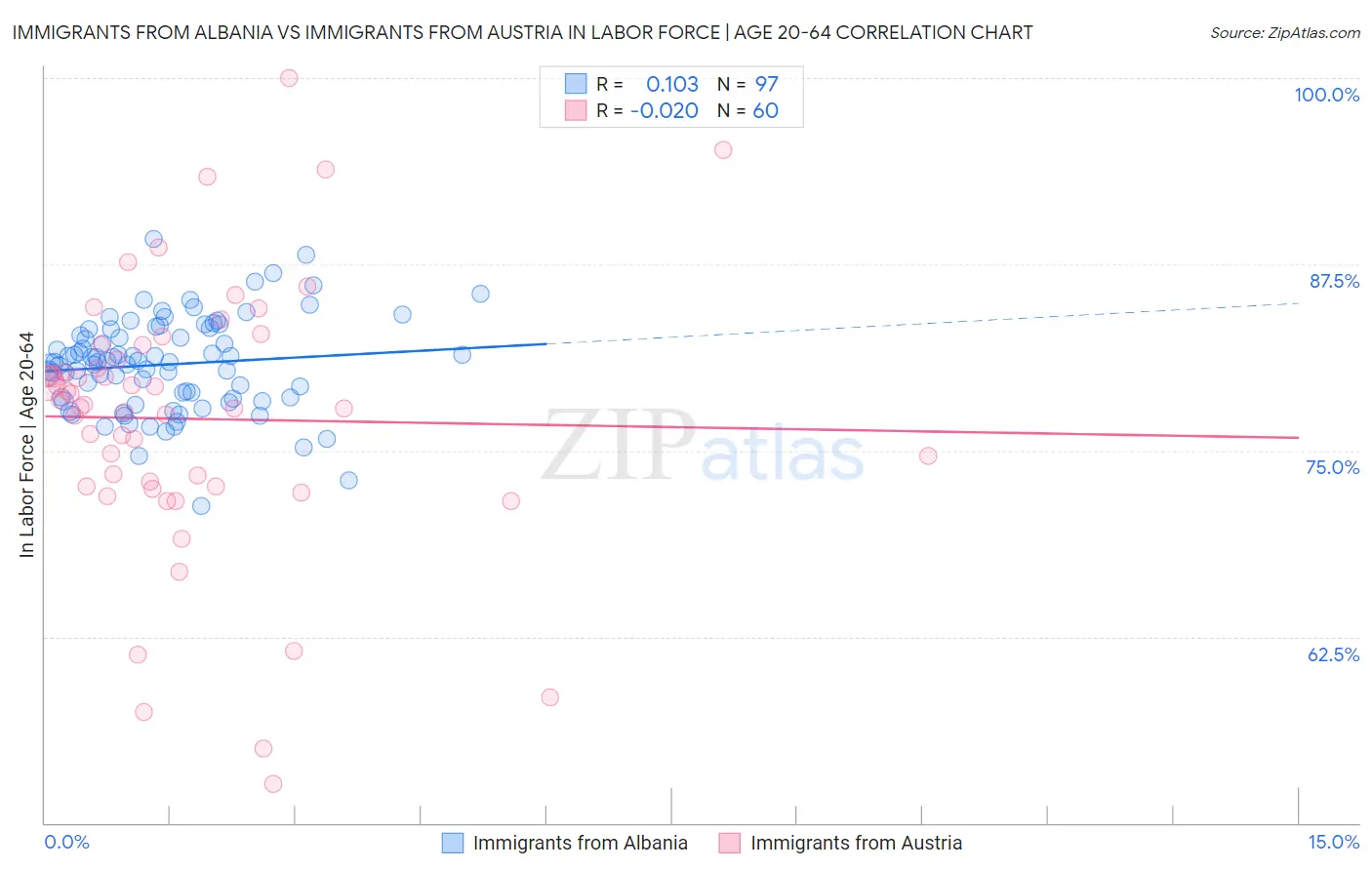 Immigrants from Albania vs Immigrants from Austria In Labor Force | Age 20-64