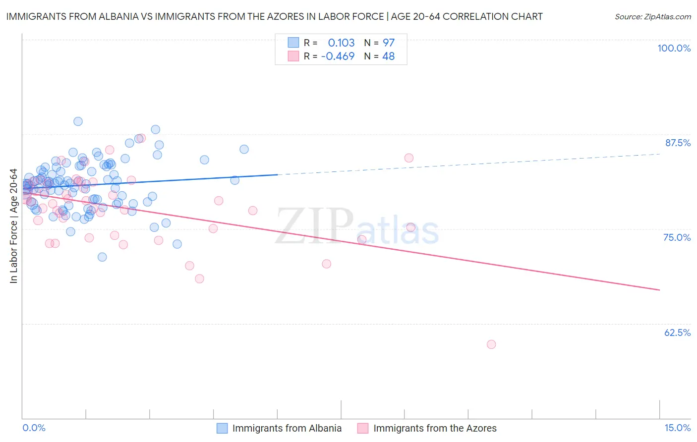 Immigrants from Albania vs Immigrants from the Azores In Labor Force | Age 20-64