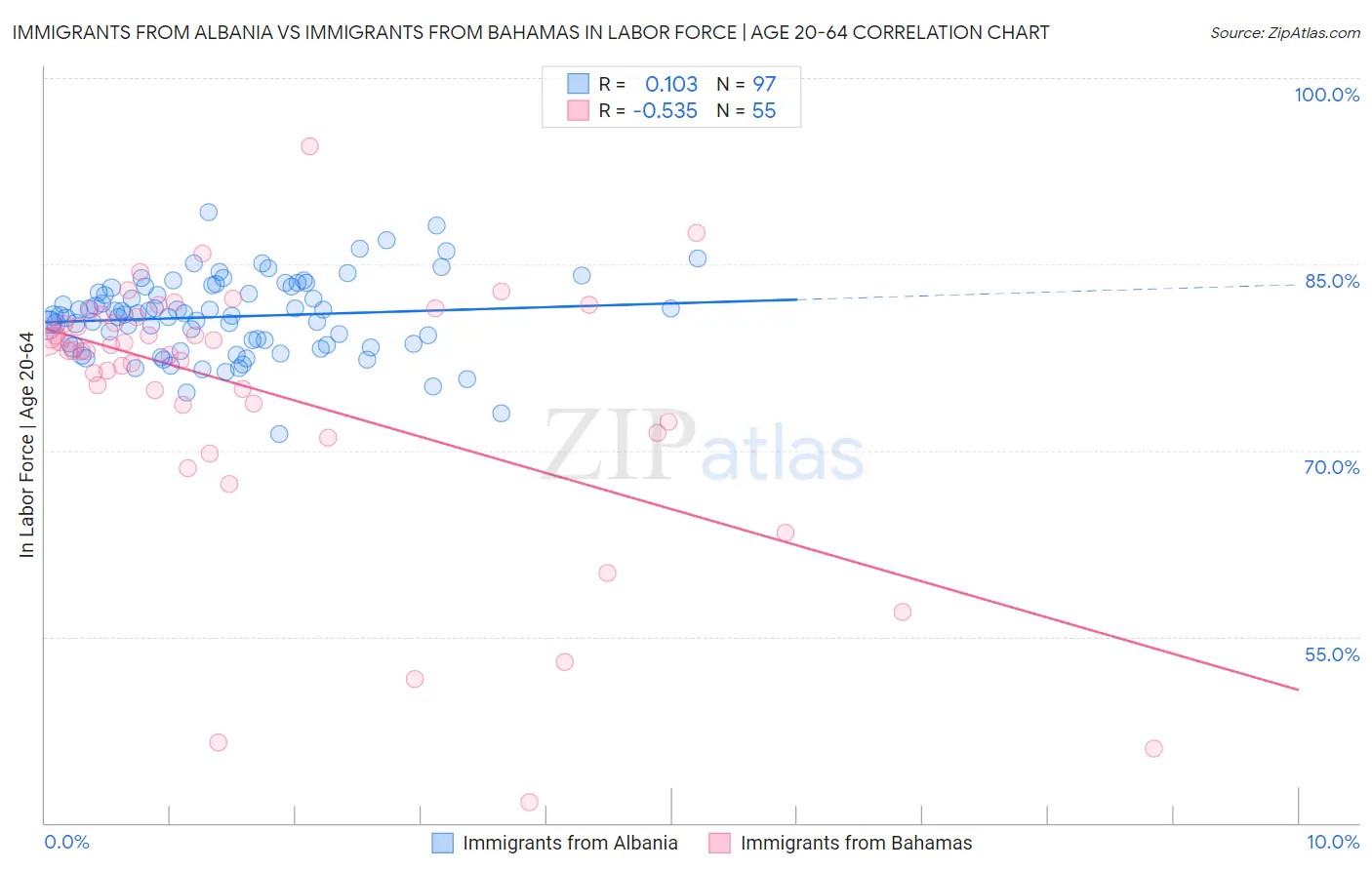 Immigrants from Albania vs Immigrants from Bahamas In Labor Force | Age 20-64