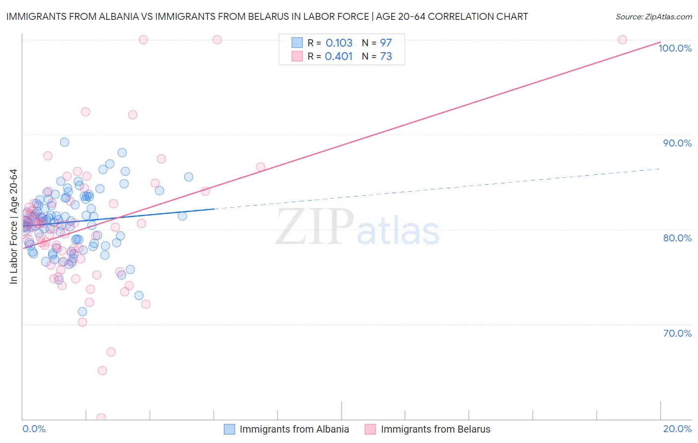 Immigrants from Albania vs Immigrants from Belarus In Labor Force | Age 20-64