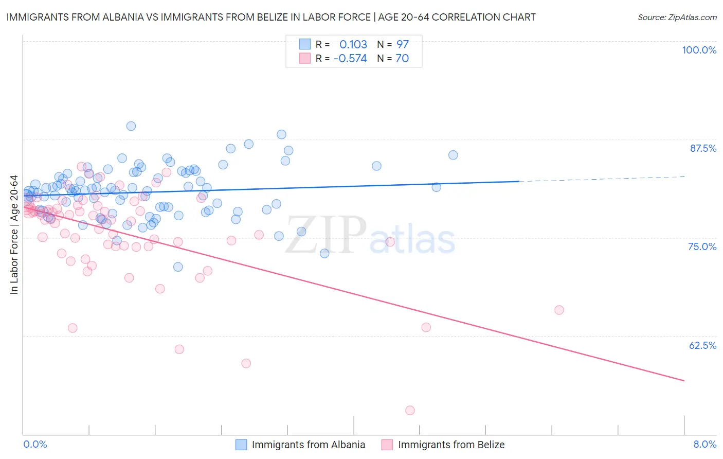 Immigrants from Albania vs Immigrants from Belize In Labor Force | Age 20-64