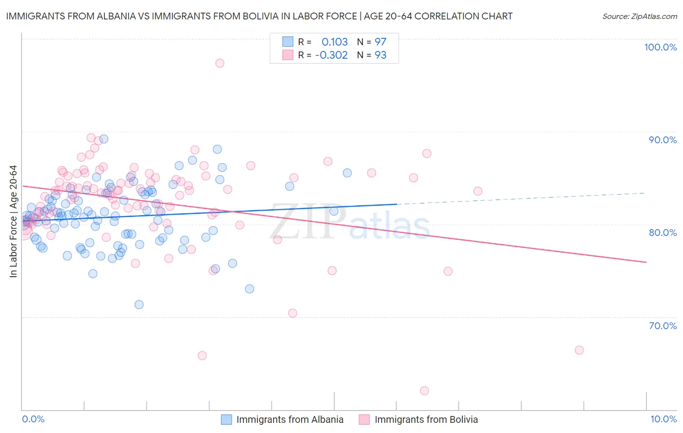 Immigrants from Albania vs Immigrants from Bolivia In Labor Force | Age 20-64