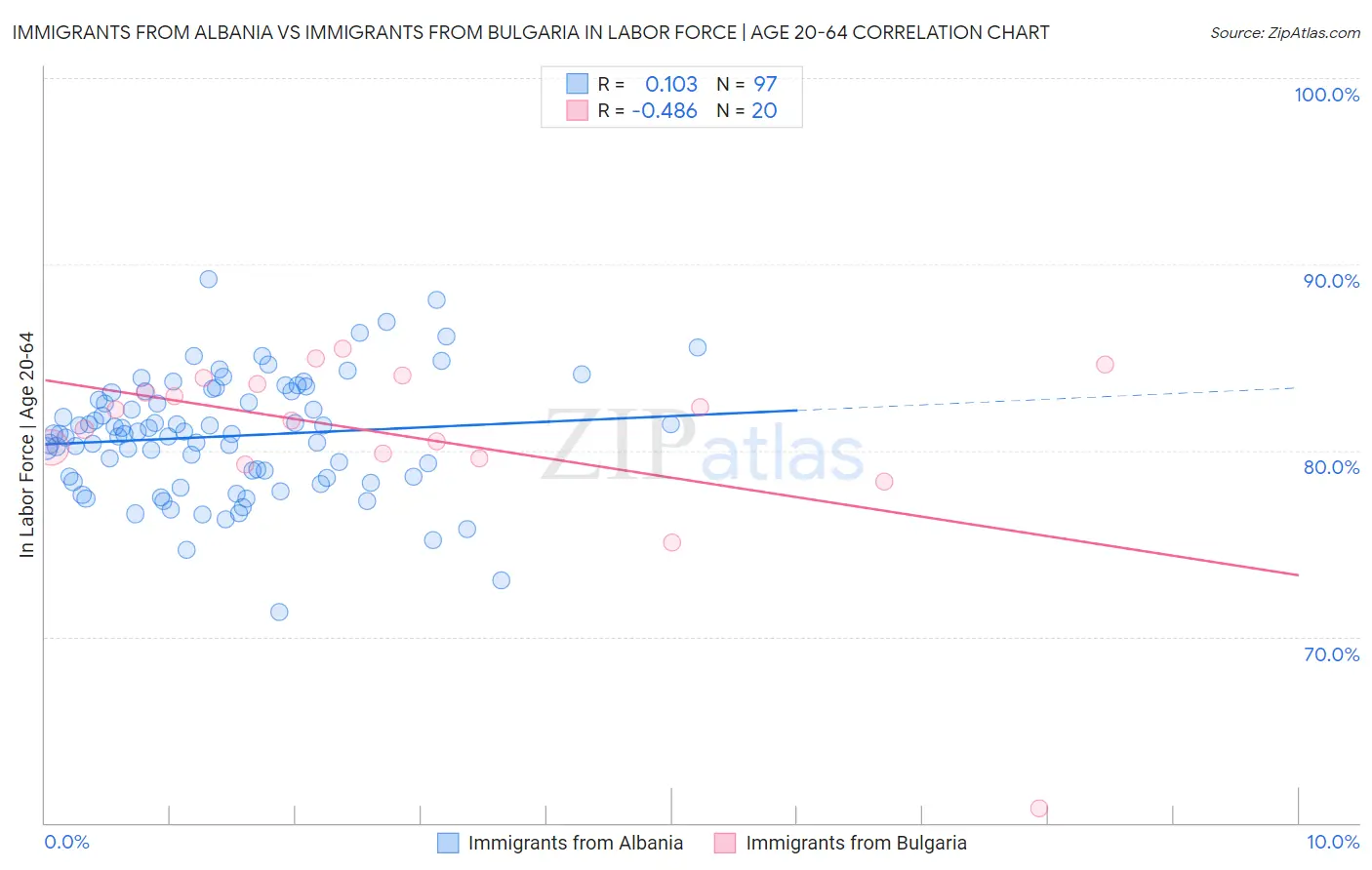 Immigrants from Albania vs Immigrants from Bulgaria In Labor Force | Age 20-64