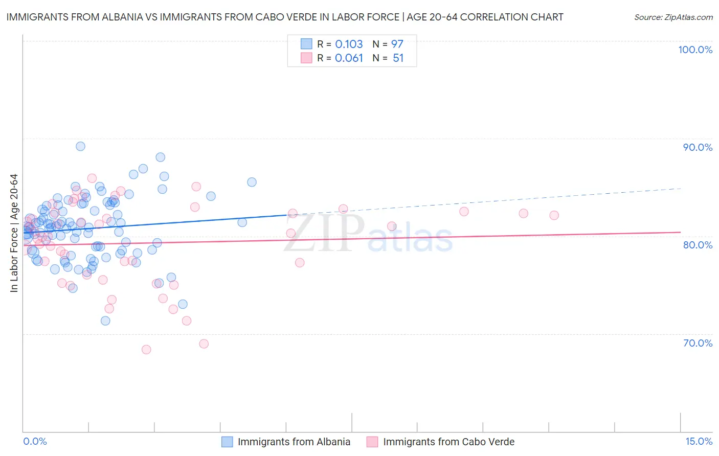 Immigrants from Albania vs Immigrants from Cabo Verde In Labor Force | Age 20-64