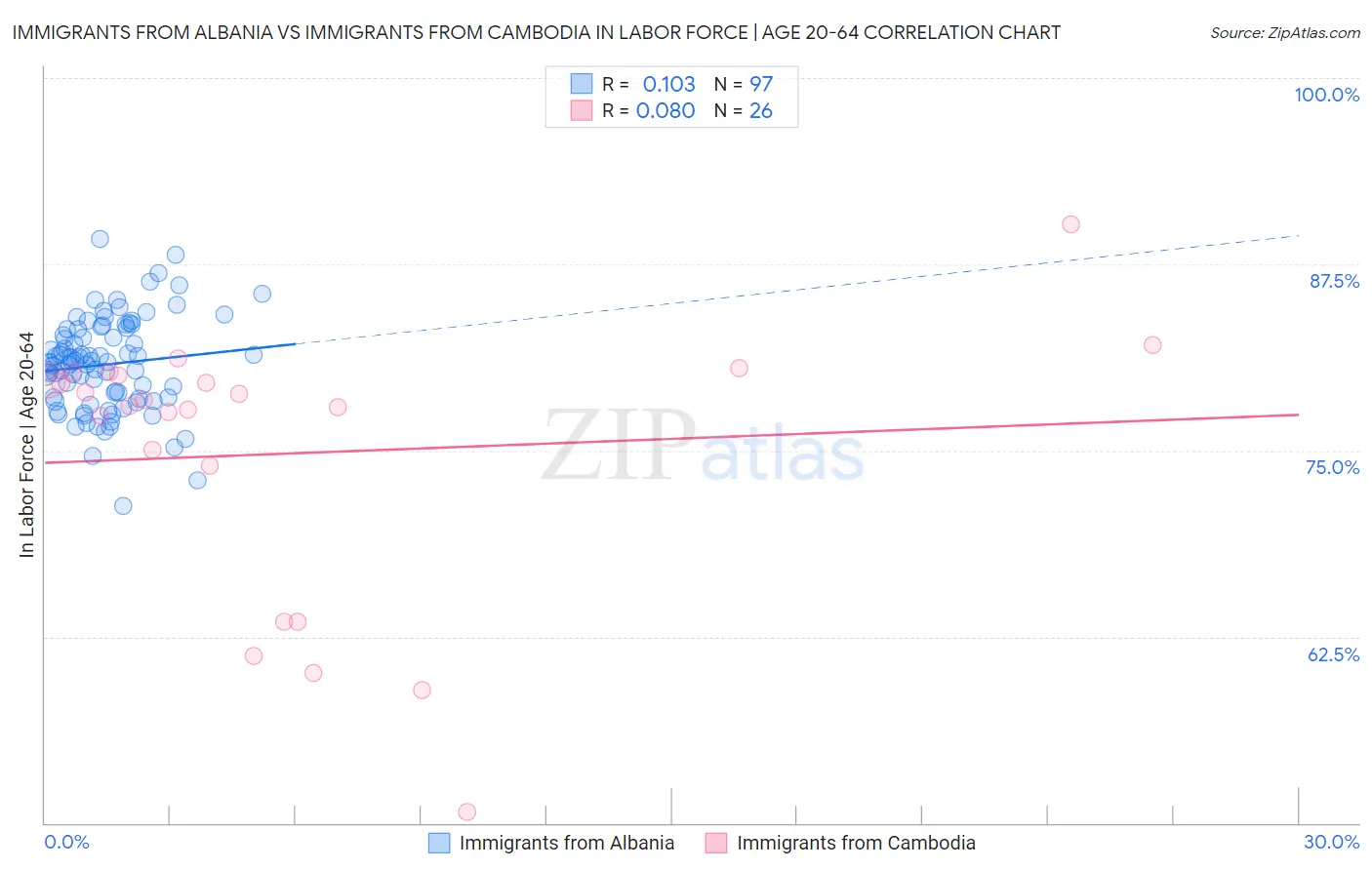 Immigrants from Albania vs Immigrants from Cambodia In Labor Force | Age 20-64