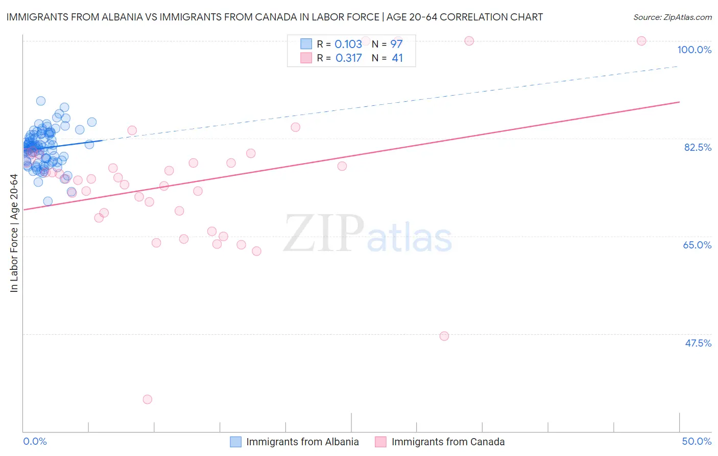 Immigrants from Albania vs Immigrants from Canada In Labor Force | Age 20-64