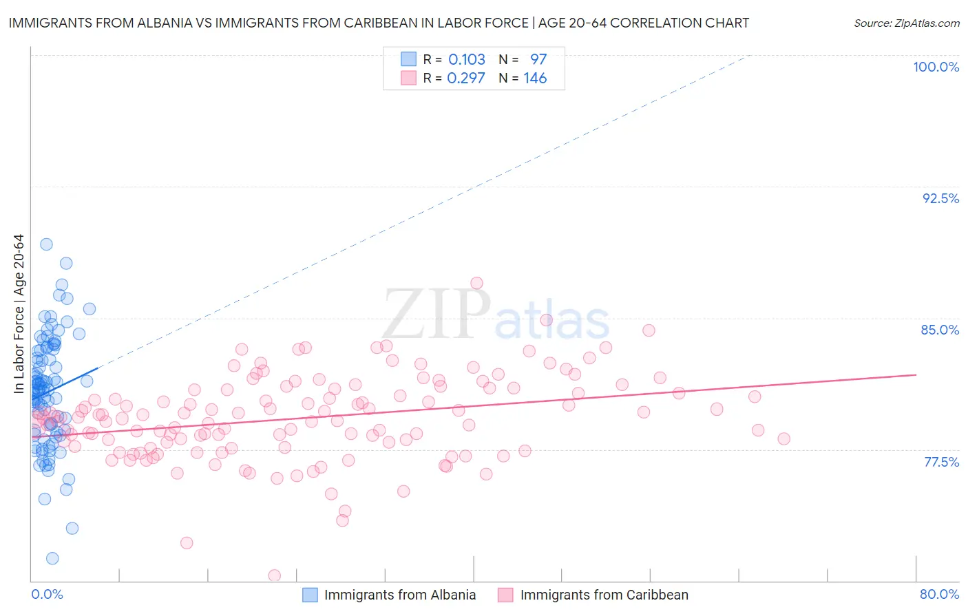 Immigrants from Albania vs Immigrants from Caribbean In Labor Force | Age 20-64