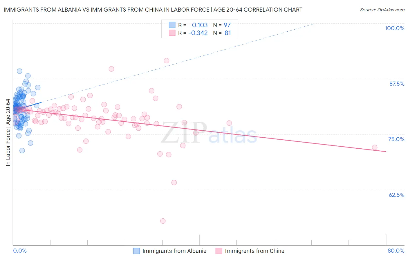 Immigrants from Albania vs Immigrants from China In Labor Force | Age 20-64