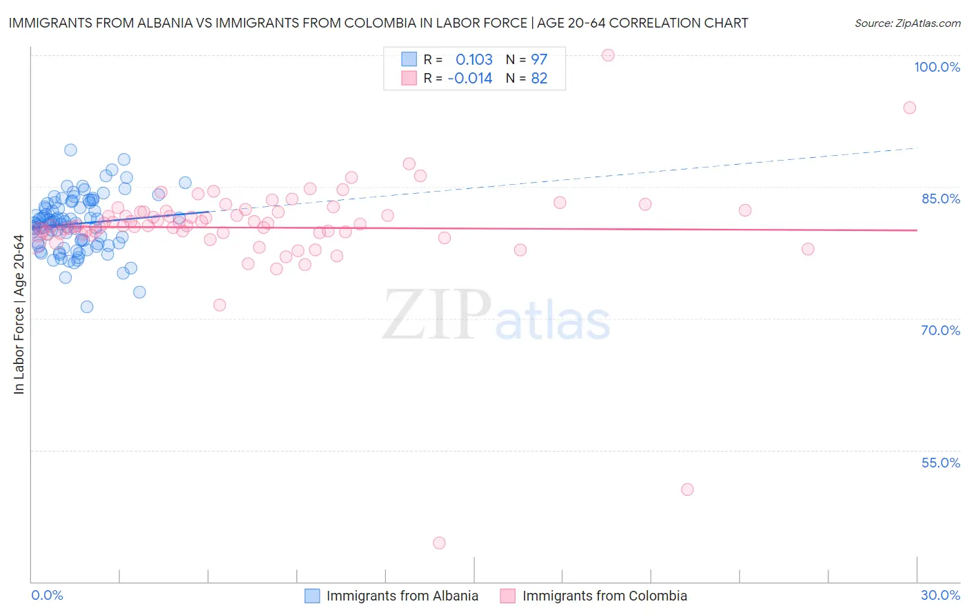 Immigrants from Albania vs Immigrants from Colombia In Labor Force | Age 20-64
