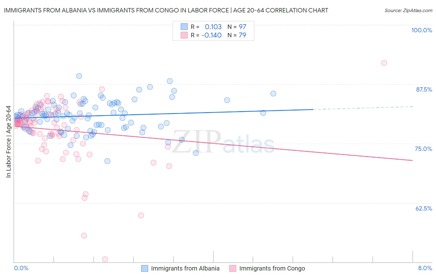 Immigrants from Albania vs Immigrants from Congo In Labor Force | Age 20-64