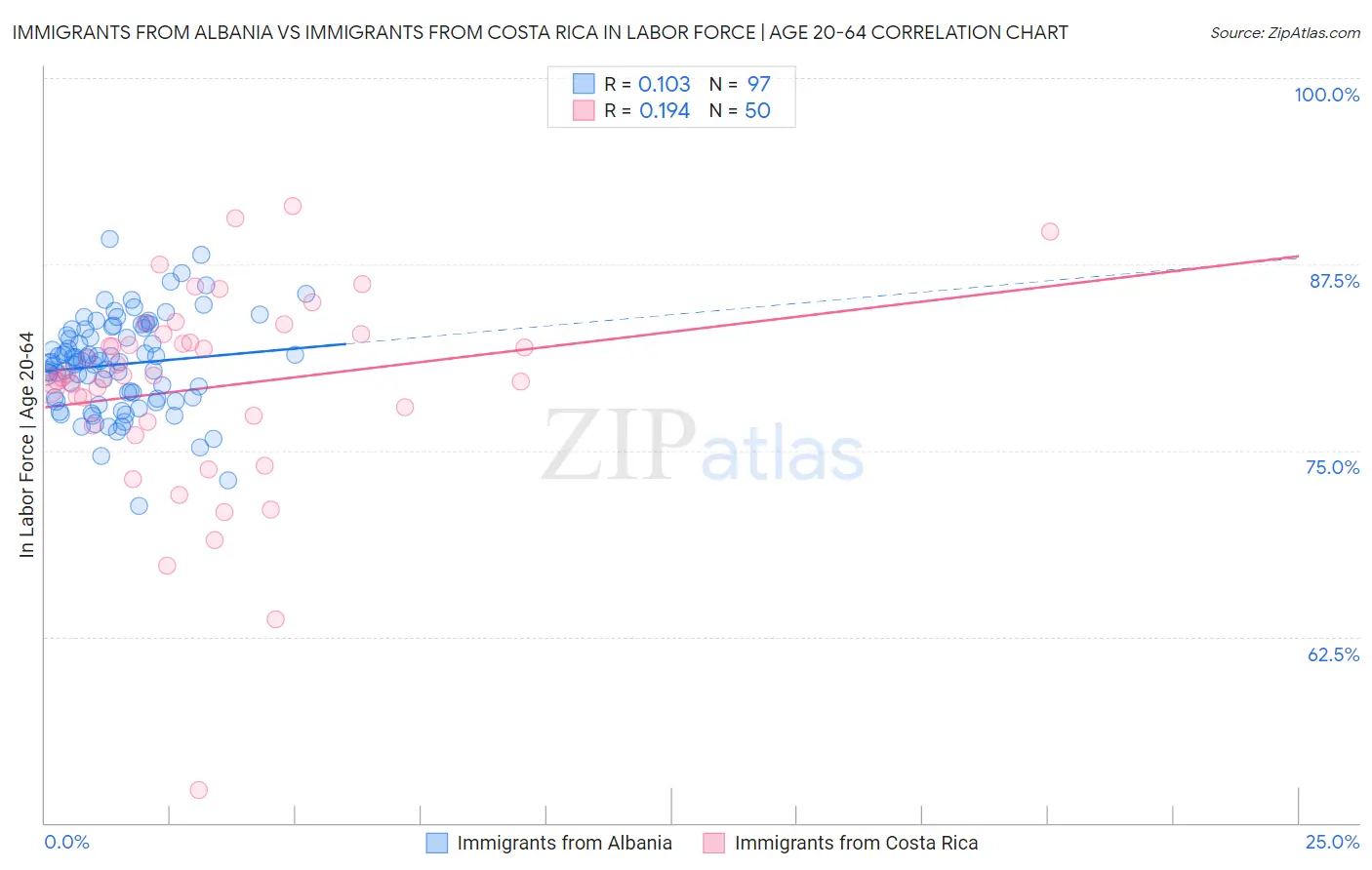Immigrants from Albania vs Immigrants from Costa Rica In Labor Force | Age 20-64