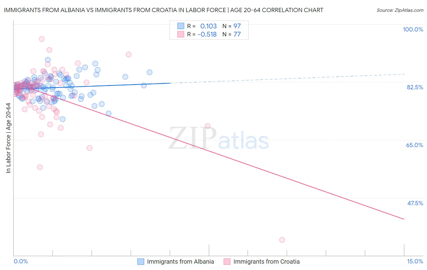 Immigrants from Albania vs Immigrants from Croatia In Labor Force | Age 20-64