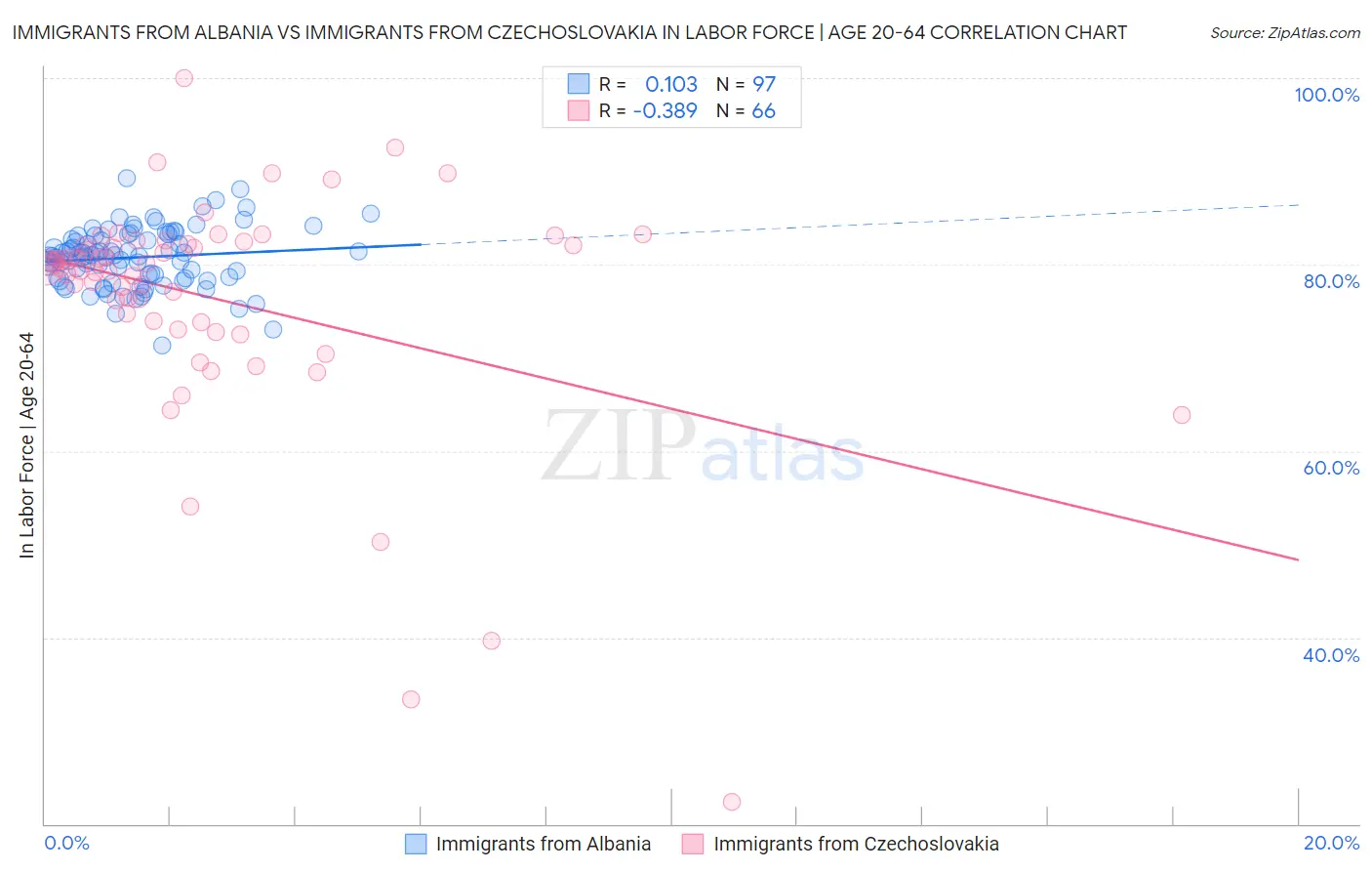 Immigrants from Albania vs Immigrants from Czechoslovakia In Labor Force | Age 20-64