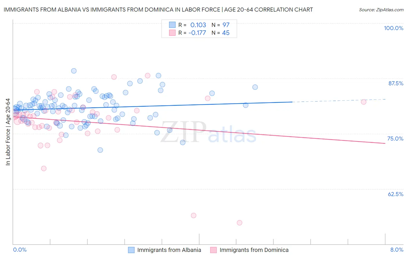 Immigrants from Albania vs Immigrants from Dominica In Labor Force | Age 20-64