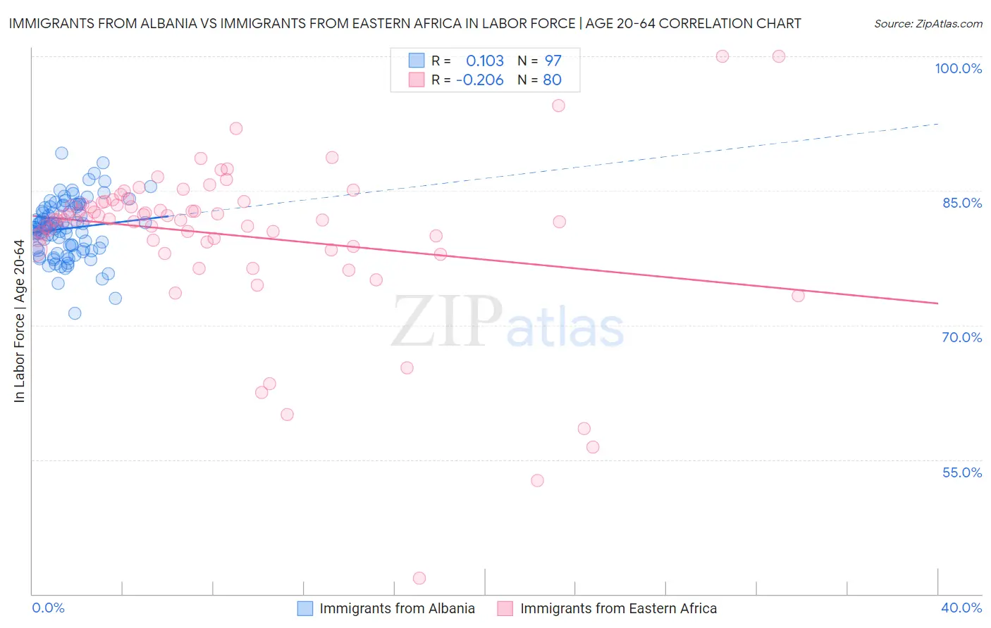 Immigrants from Albania vs Immigrants from Eastern Africa In Labor Force | Age 20-64