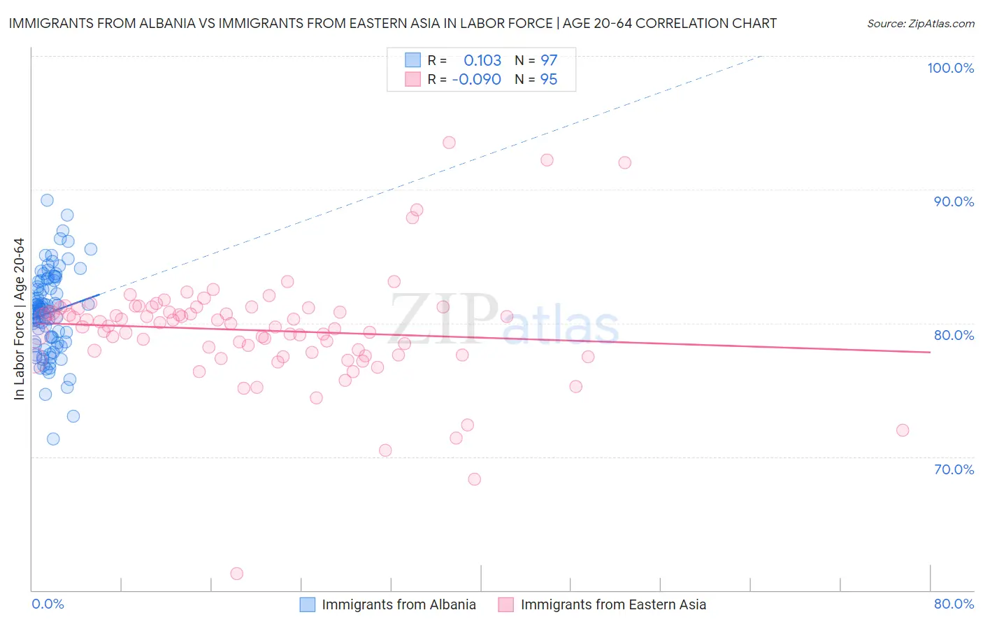 Immigrants from Albania vs Immigrants from Eastern Asia In Labor Force | Age 20-64