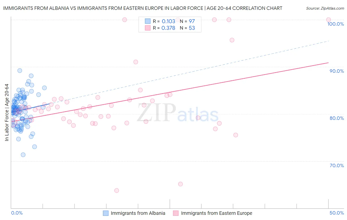 Immigrants from Albania vs Immigrants from Eastern Europe In Labor Force | Age 20-64