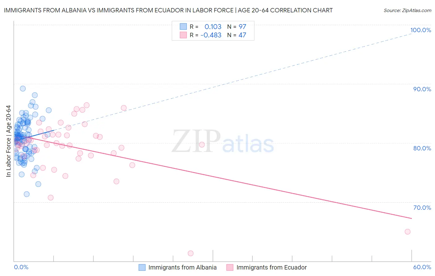 Immigrants from Albania vs Immigrants from Ecuador In Labor Force | Age 20-64