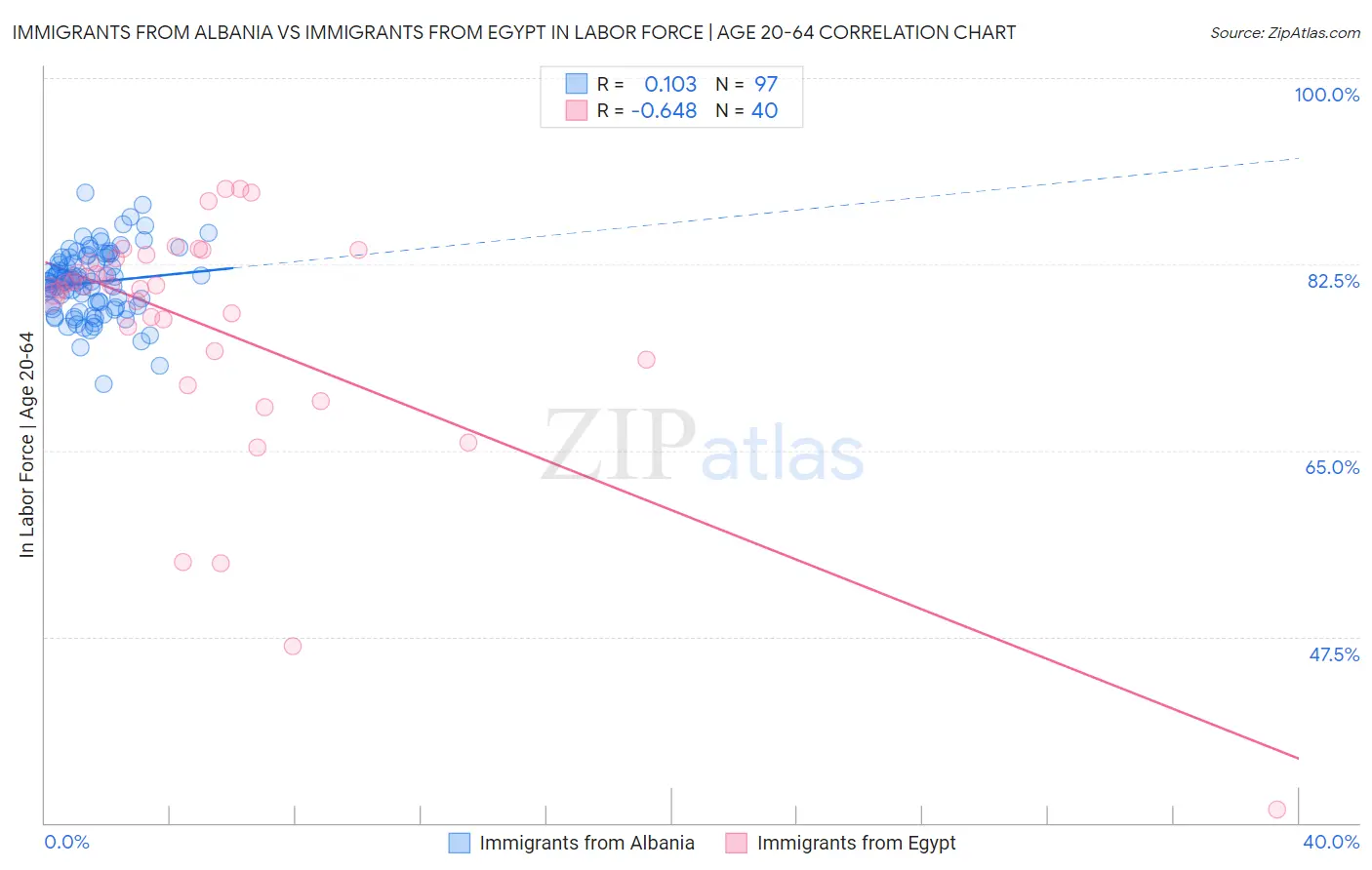 Immigrants from Albania vs Immigrants from Egypt In Labor Force | Age 20-64