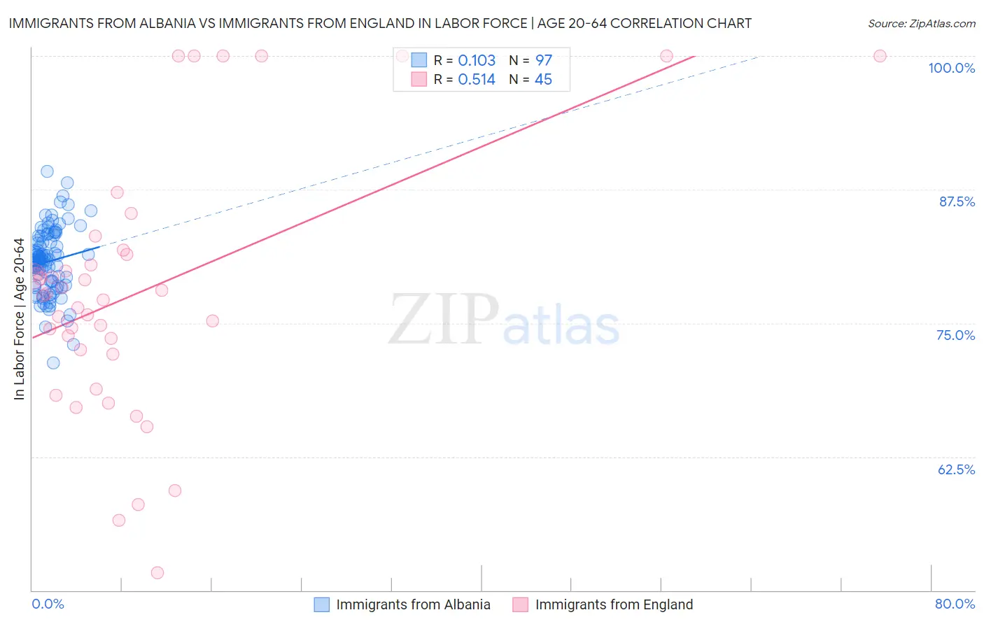 Immigrants from Albania vs Immigrants from England In Labor Force | Age 20-64