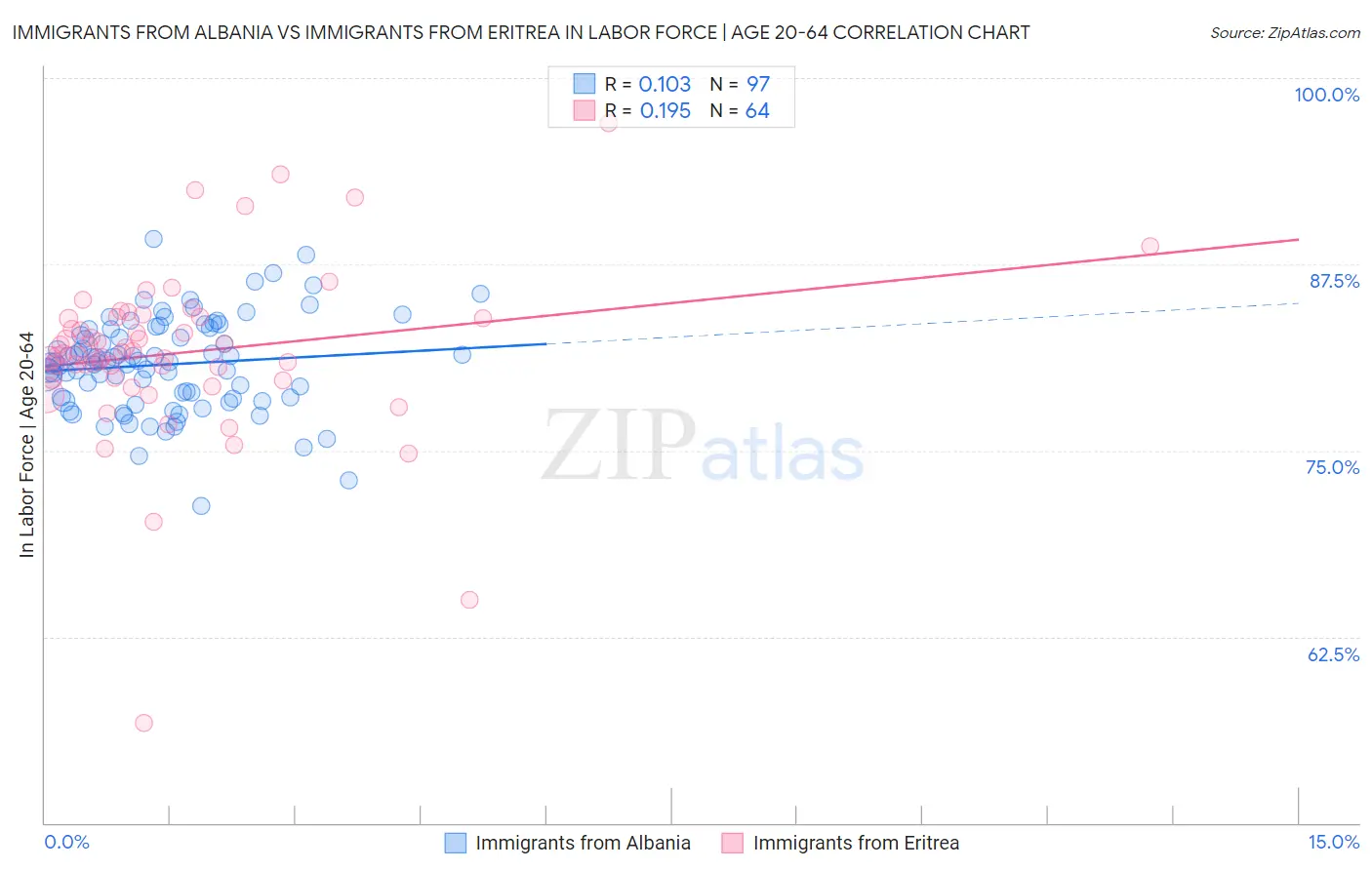 Immigrants from Albania vs Immigrants from Eritrea In Labor Force | Age 20-64