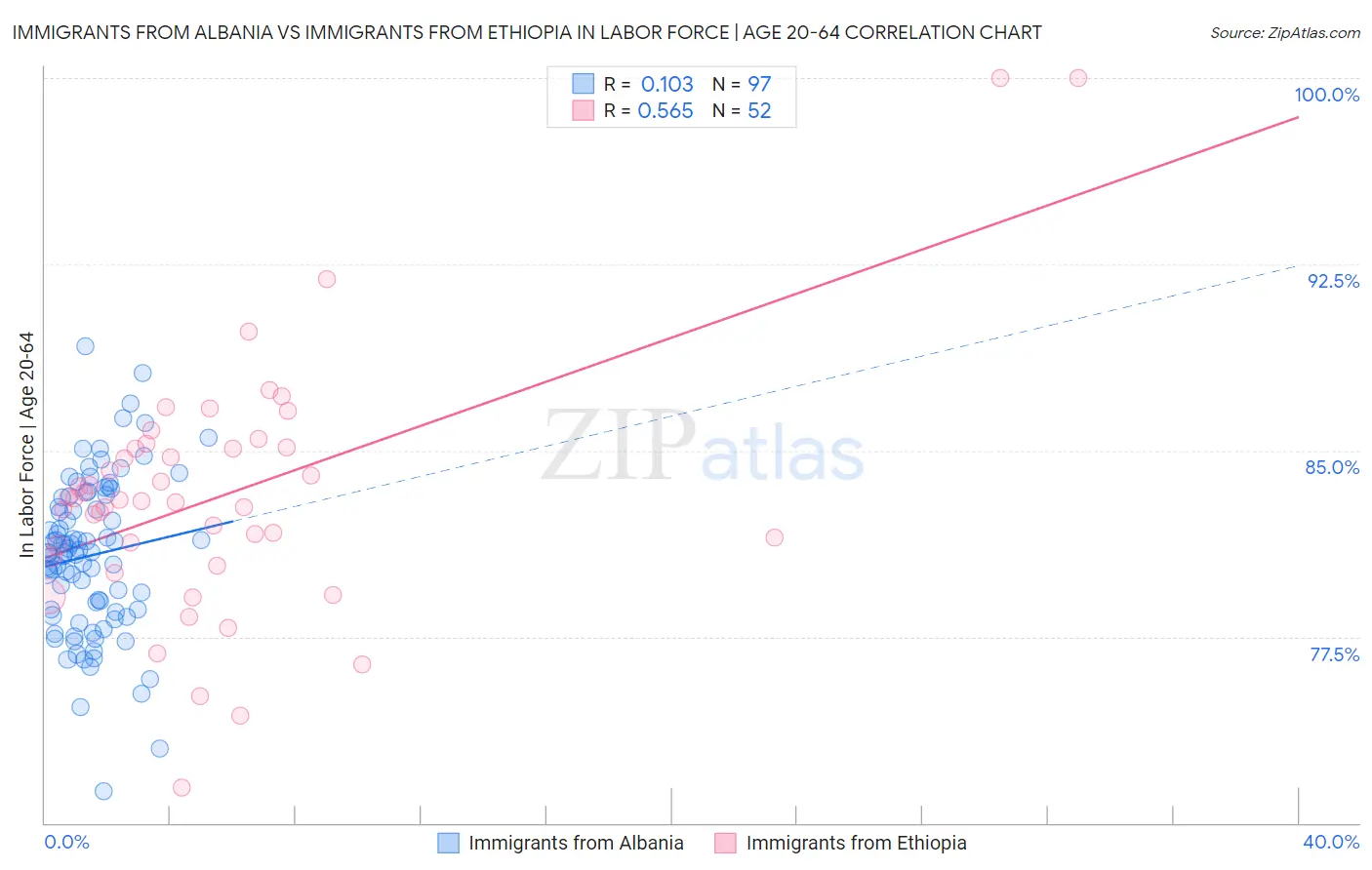 Immigrants from Albania vs Immigrants from Ethiopia In Labor Force | Age 20-64